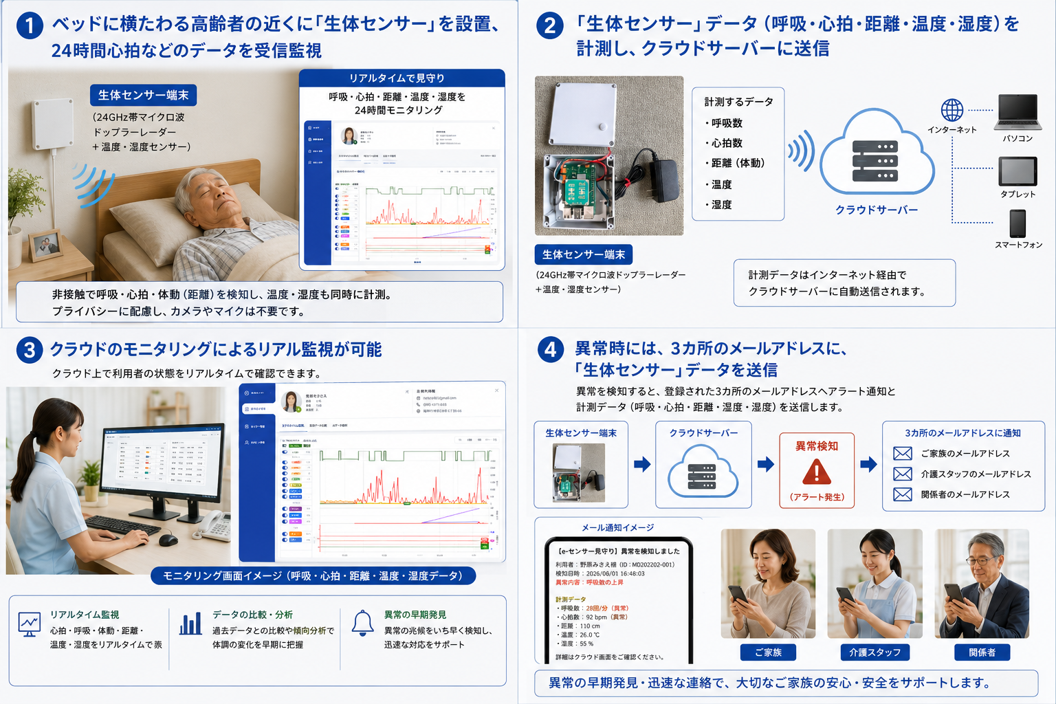 e-センサー見守りの設置・クラウド送信・リアル監視・メール通知の運用イメージ