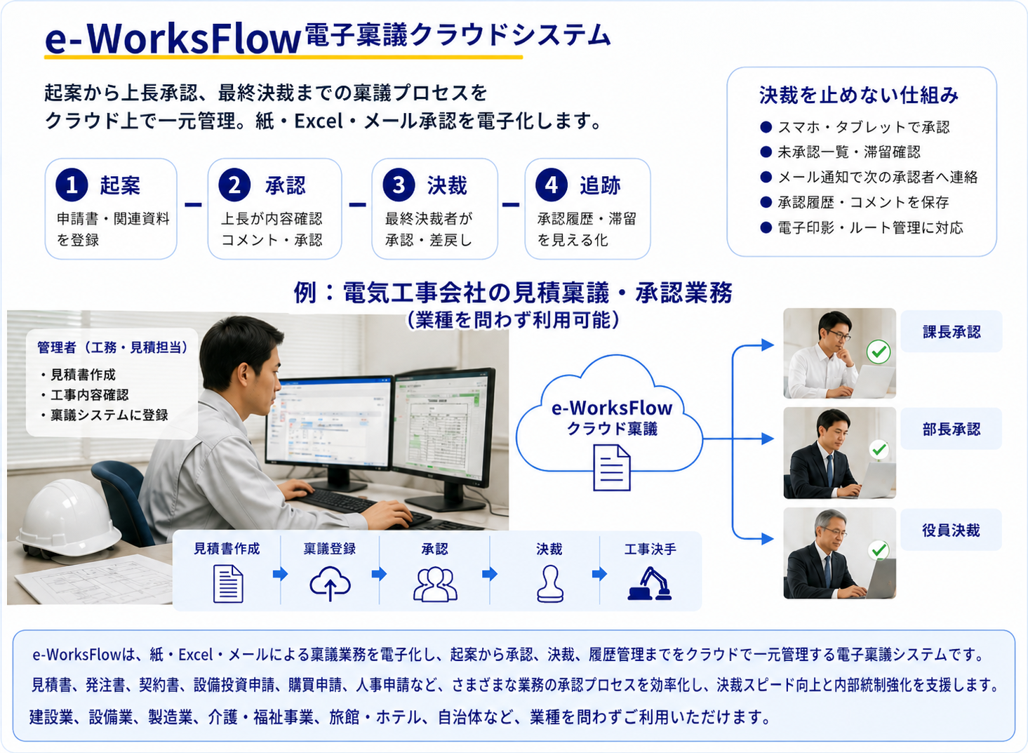e-WorksFlow 電子稟議クラウドシステム。起案・承認・決裁・追跡と、電気工事会社の見積稟議登録イメージ