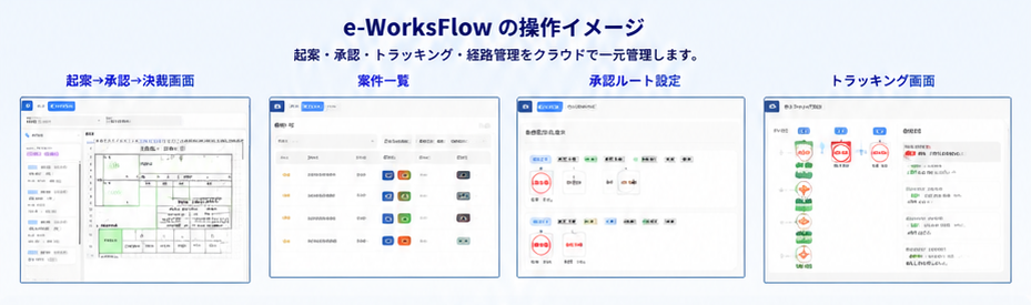 e-WorksFlowの操作イメージ。起案、承認一覧、承認ルート設定、トラッキング画面の流れ