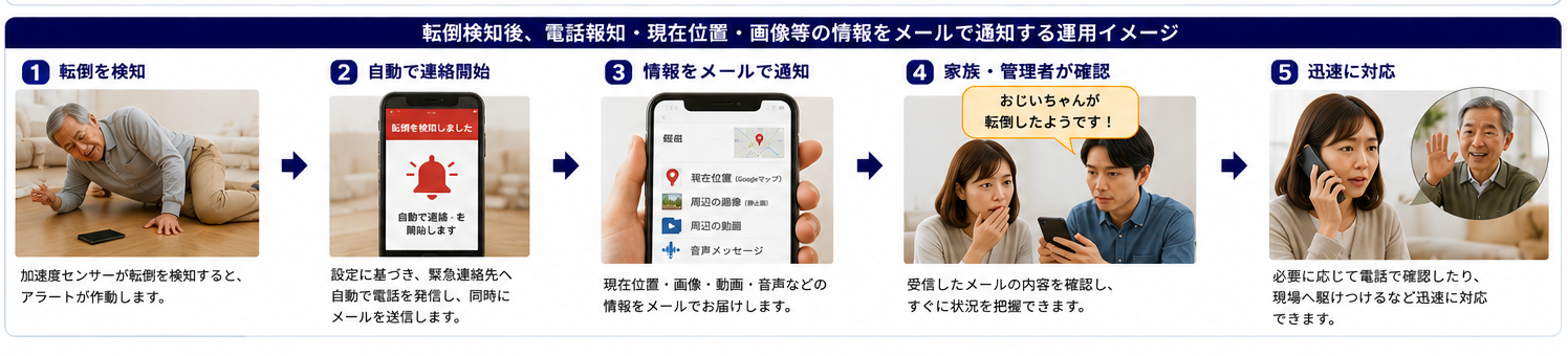 転倒検知後、電話報知・現在位置・画像等の情報をメールで通知する運用イメージ