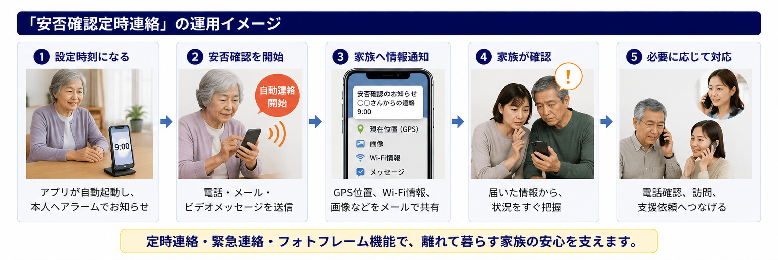 安否確認定時連絡の運用イメージ