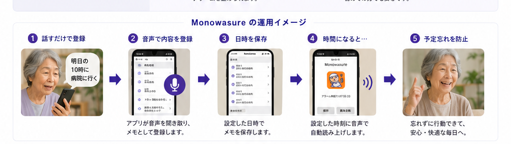 Monowasureの音声登録から読み上げ通知までの運用イメージ