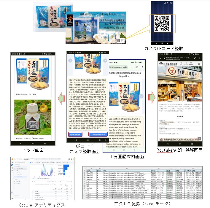 QRコード読み取りから多言語案内表示、外部サイト、Googleアナリティクス、アクセス記録までの操作イメージ