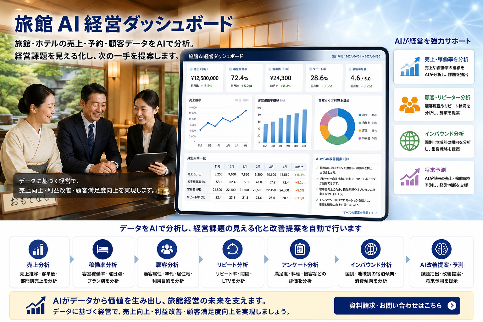 旅館AI経営ダッシュボードの紹介画像。旅館の売上、予約、顧客データをAIが分析し、課題と改善提案を表示するイメージ